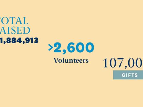 Total raised $301,884,913. More than 2,600 volunteers. 107,000 plus gifts.