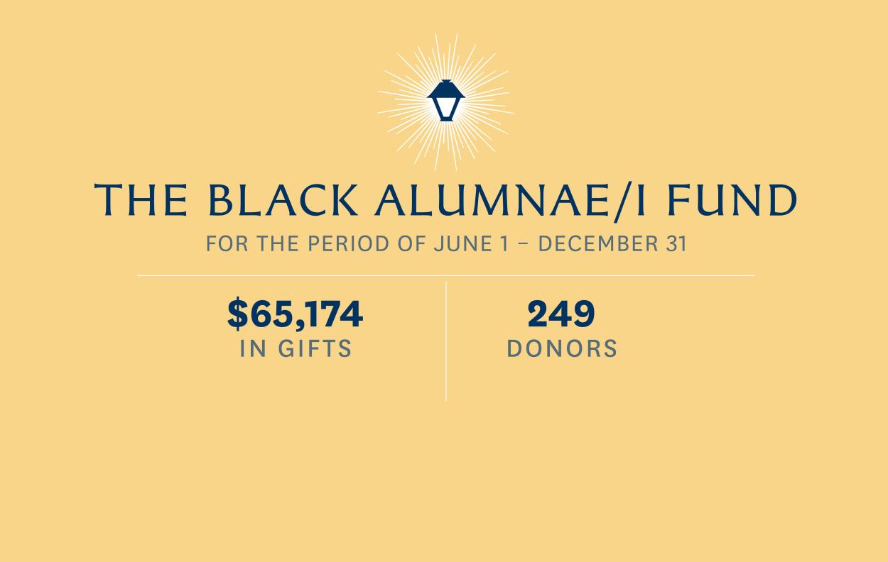 Black Alumnae/i Fund Giving from June 1 to December 31: $65,174 in gifts and 249 donors