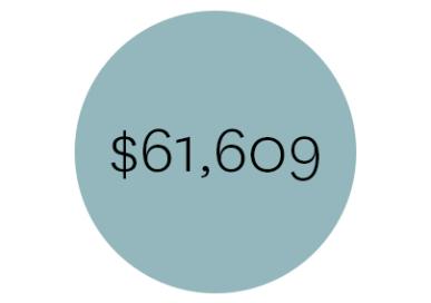Our average aid award is $61,609.