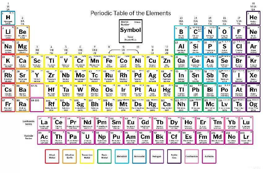 Periodic Table of Elements