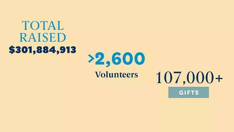 Total raised $301,884,913. More than 2,600 volunteers. 107,000 plus gifts.
