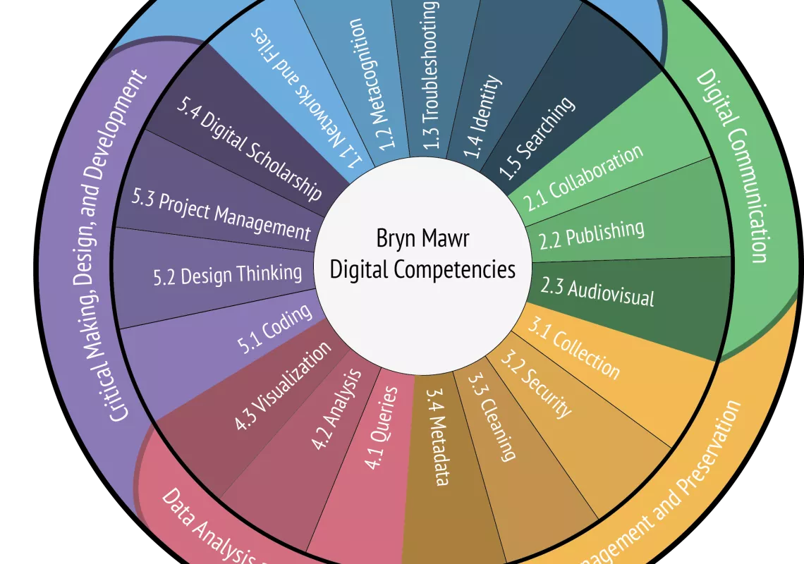 Digital Competencies circle
