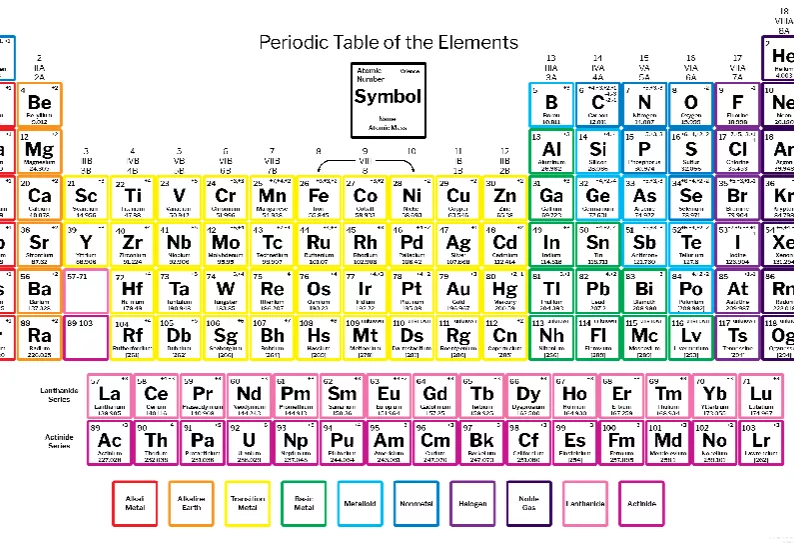 Periodic Table of Elements