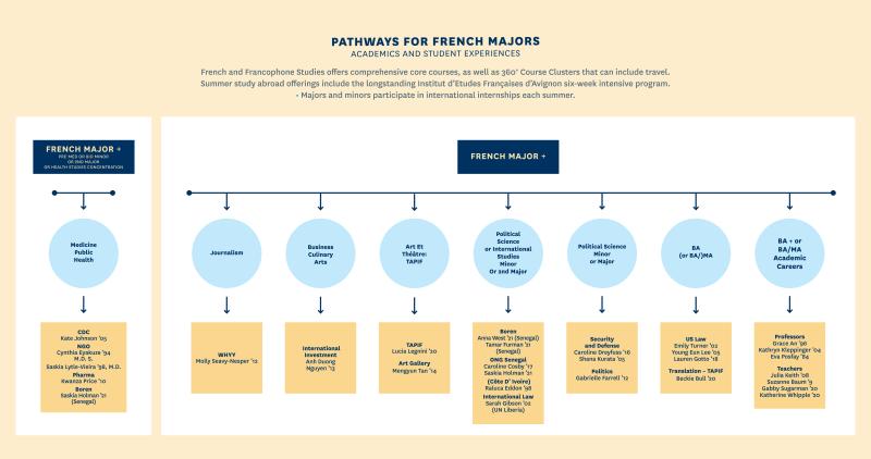 french pathways infographic