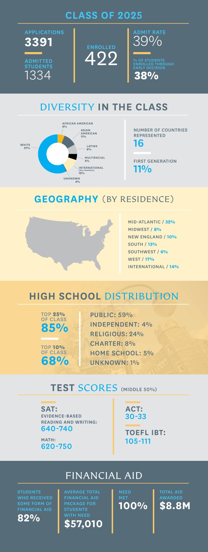 Class of 2025 Infographic