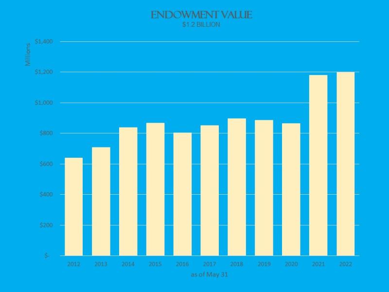 Column graph showing the annual market value of the endowment from May 31, 2012 through May 31, 2022
