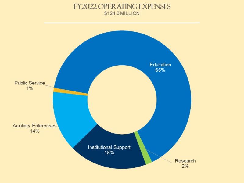 Pie graph showing categories of operating expenses for fiscal year 2022
