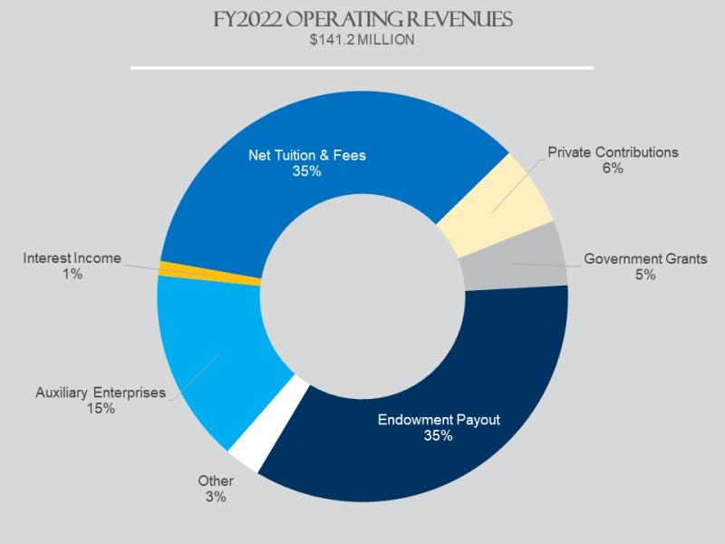 Pie graph showing sources of operating revenues for fiscal year 2022
