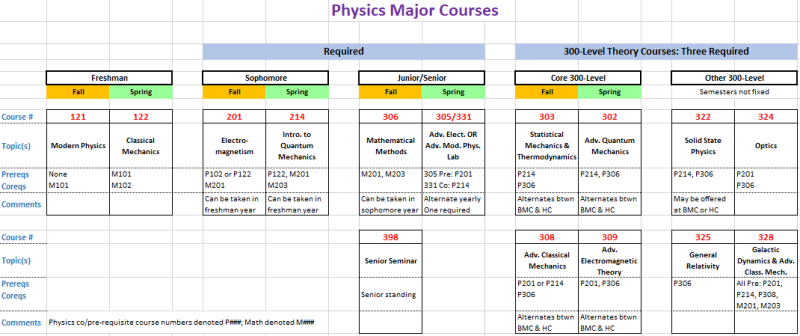 Physics major course table