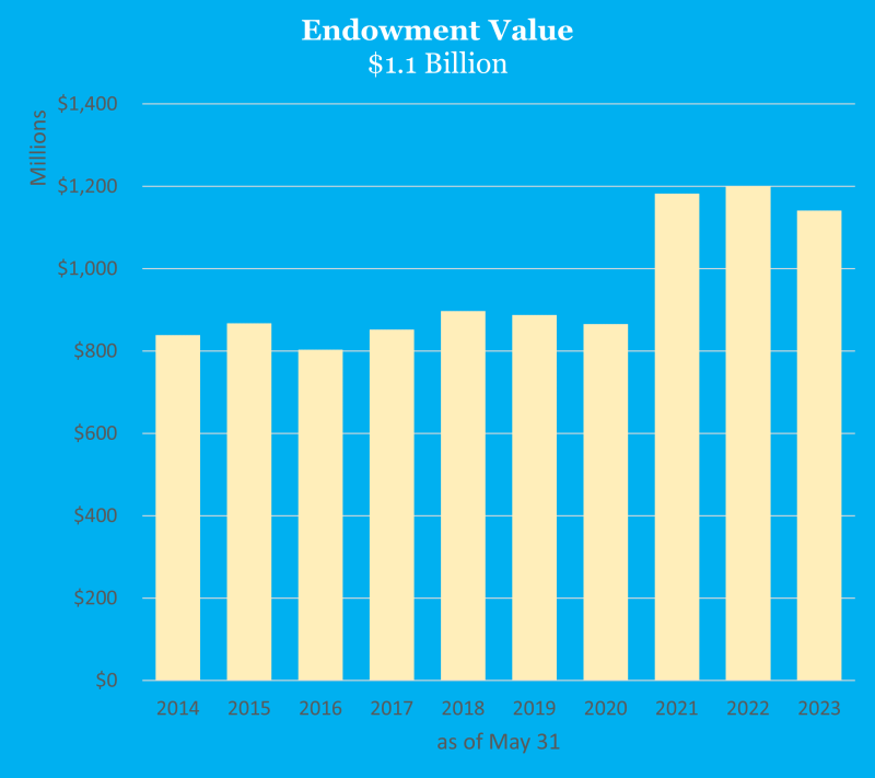 FY2023 Endowment Value