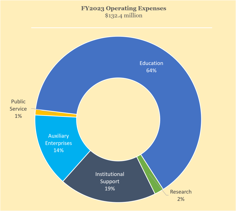 FY2023 Operating Expenses
