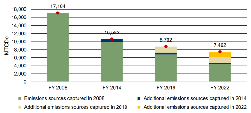 Greenhouse Gas Net Emissions Chart - Please see text below the image for a description of its contents.