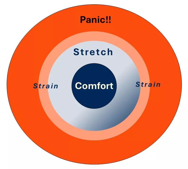 Concentric circles: with Comfort in the center, followed by Stretch, then Strain, then Panic on the outer circle
