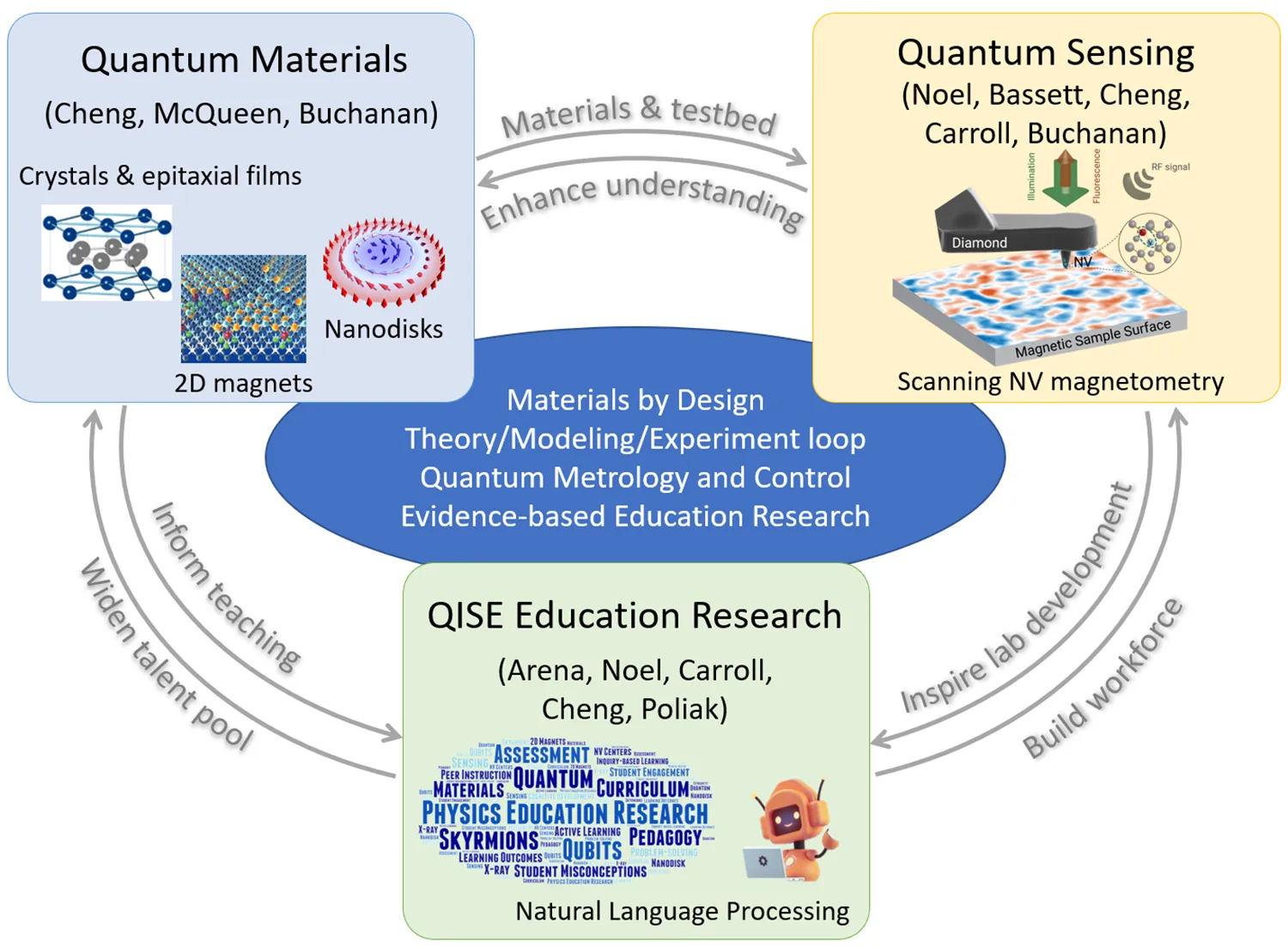 The Center's three interconnected Thrust Areas are organized by research themes, with leading senior personnel listed in each thrust.