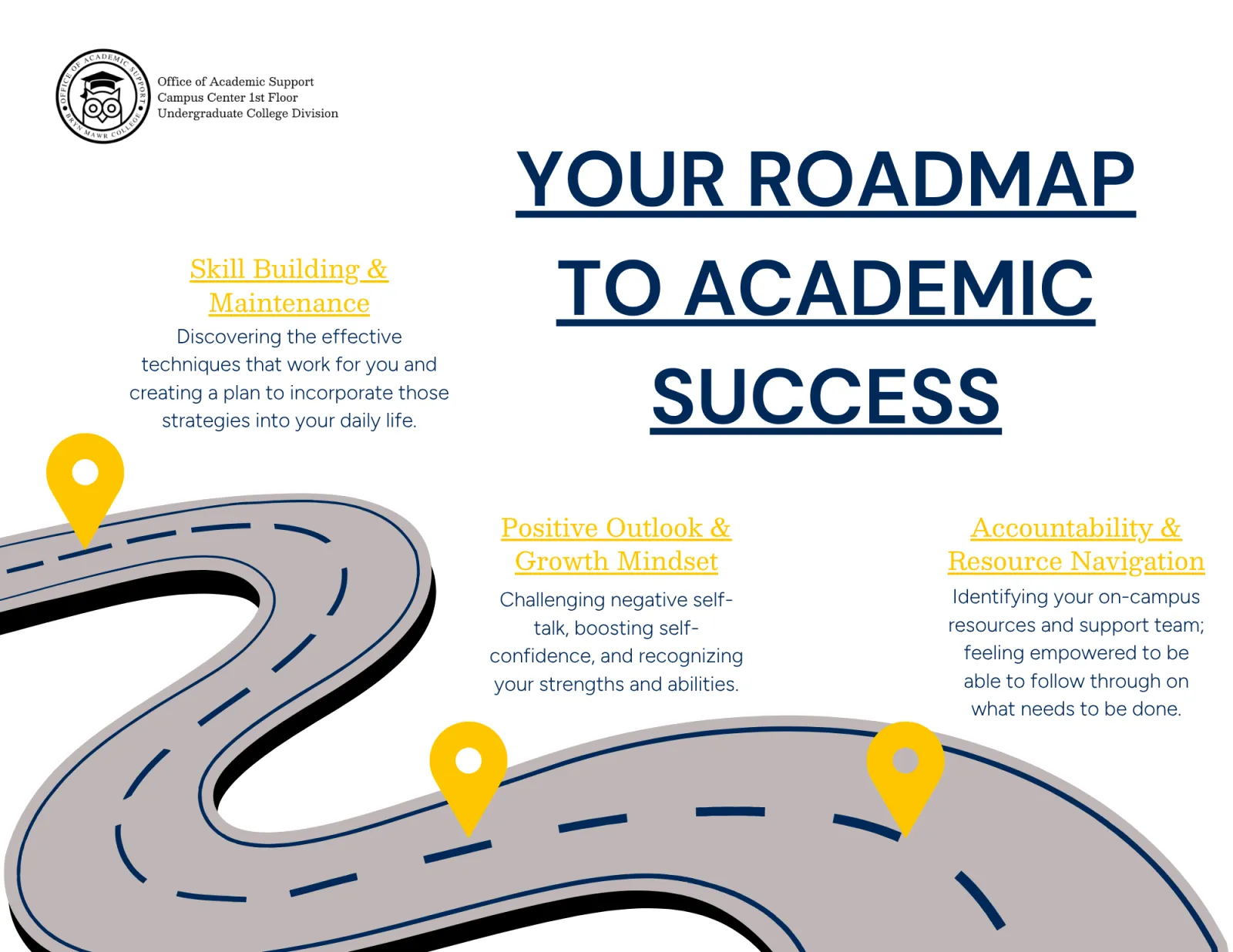 Infographic labeled as Your Roadmap to Academic Success that depicts a road with 3 markers on it. Each marker is aligned with one of the "buckets" of support that the OAS works with students around.