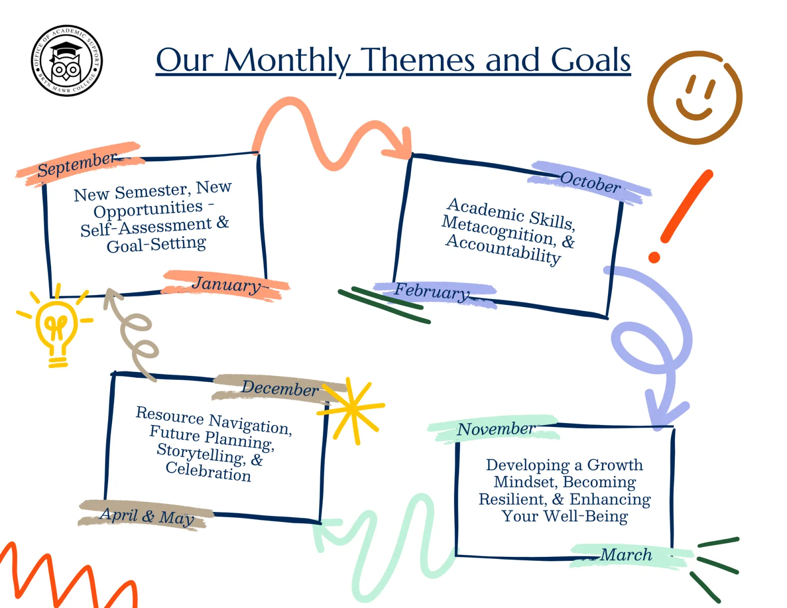 Infographic displaying the monthly themes and goals for the OAS Roadmap to Academic Success Workshop Series