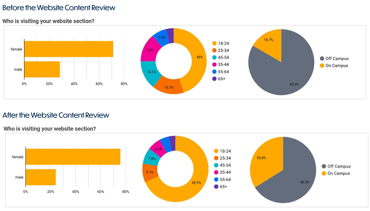 Student Engagement Academic Support - Before and After Analytics