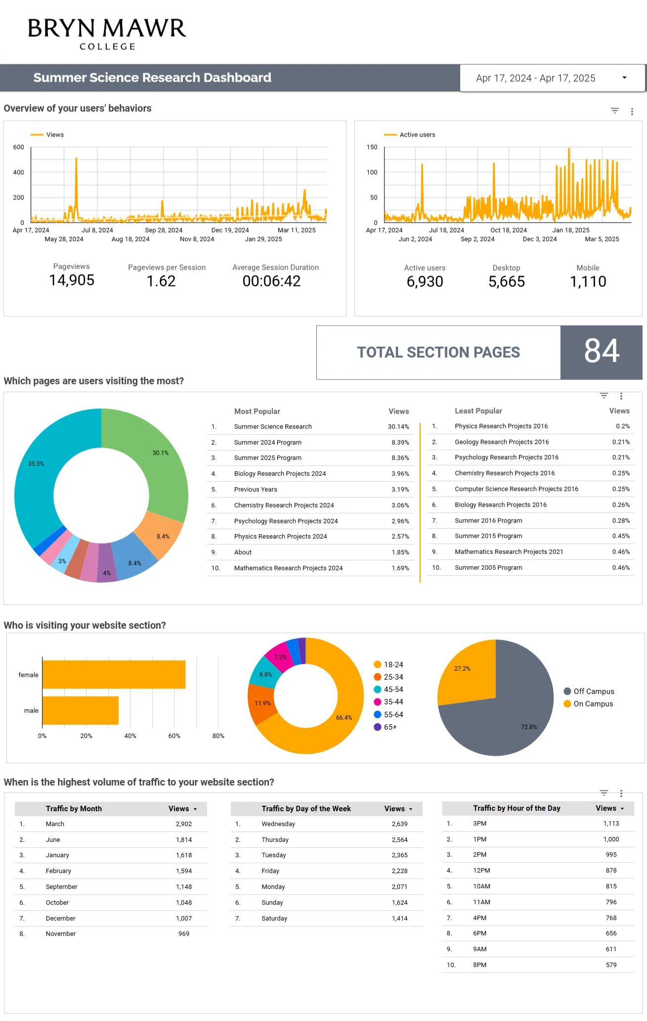 Summer Science Research Dashboard