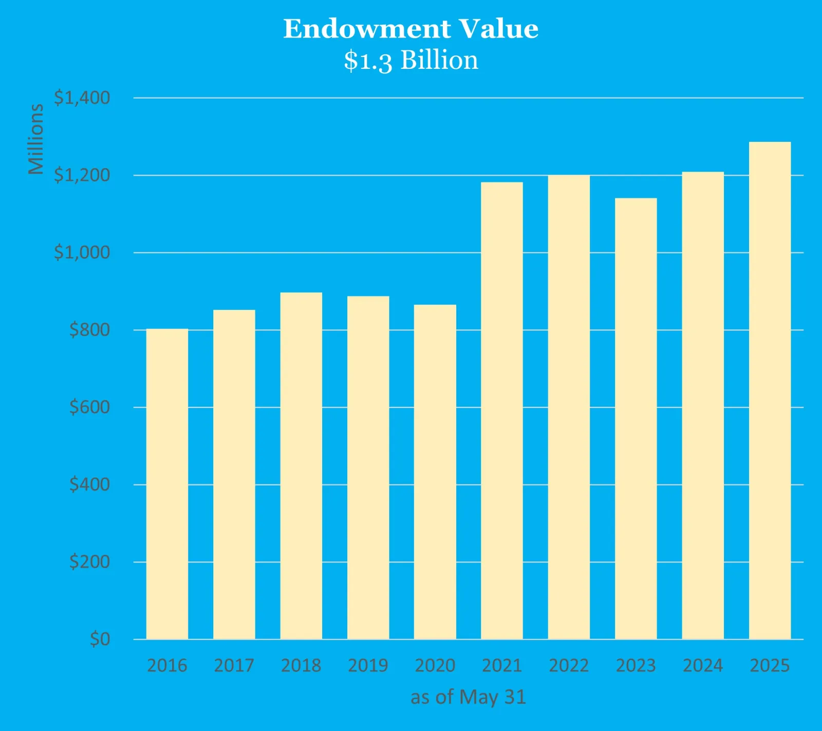 FY25 Endowment