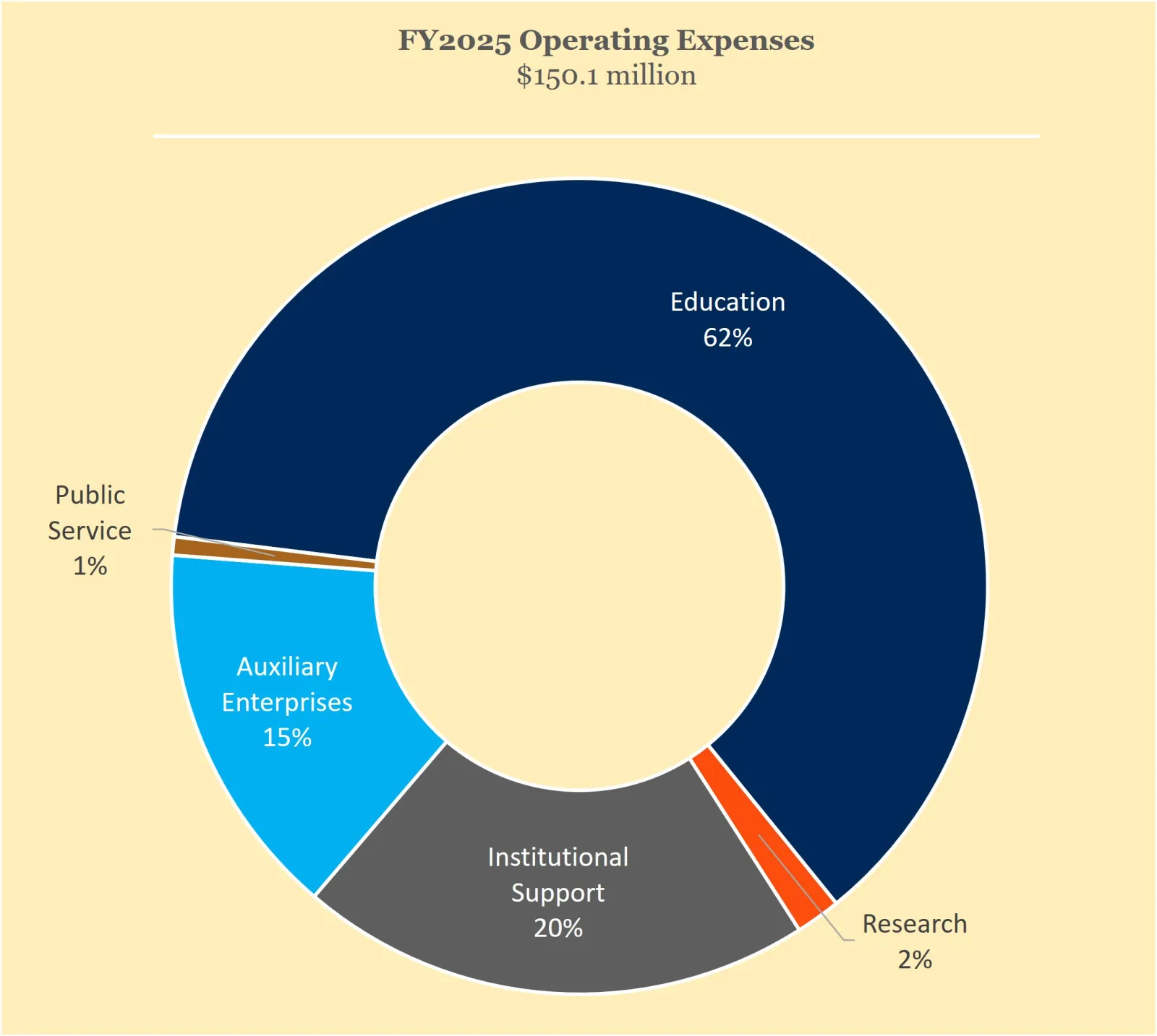FY25 Expenses