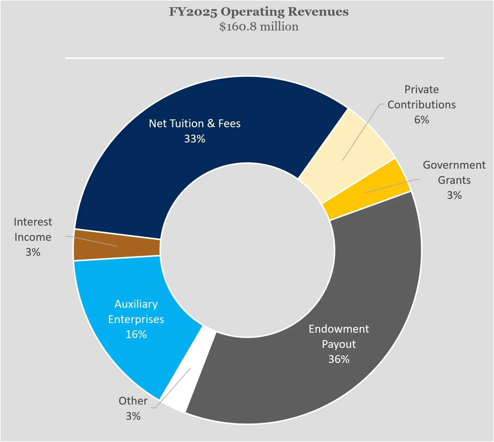 FY25 Revenue