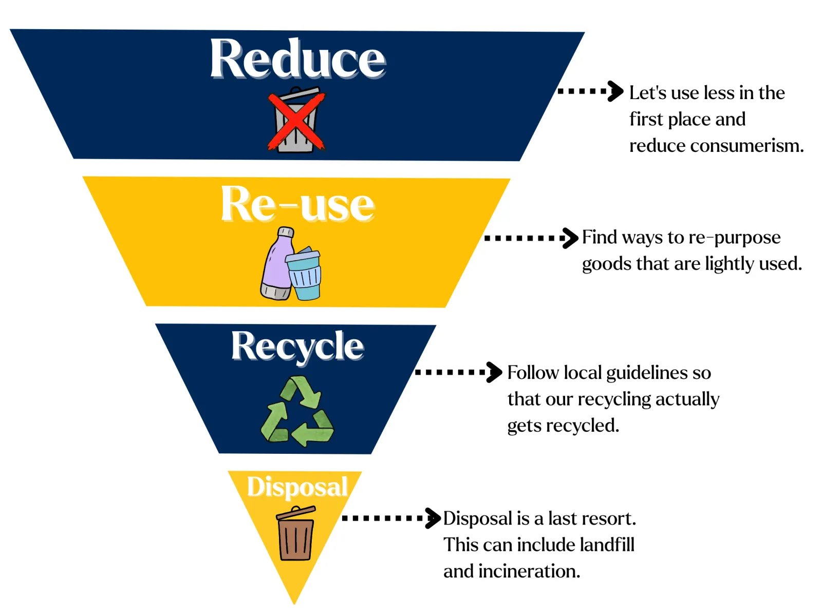 Funnel Graphic showing Reduce, Reuse, Recycle