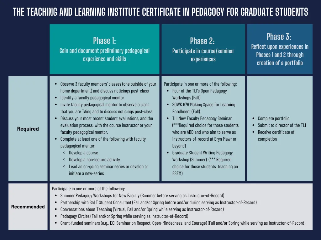 Blue background with three columns, Phase 1, Phase 2, and Phase 3 featuring required and recommended activities