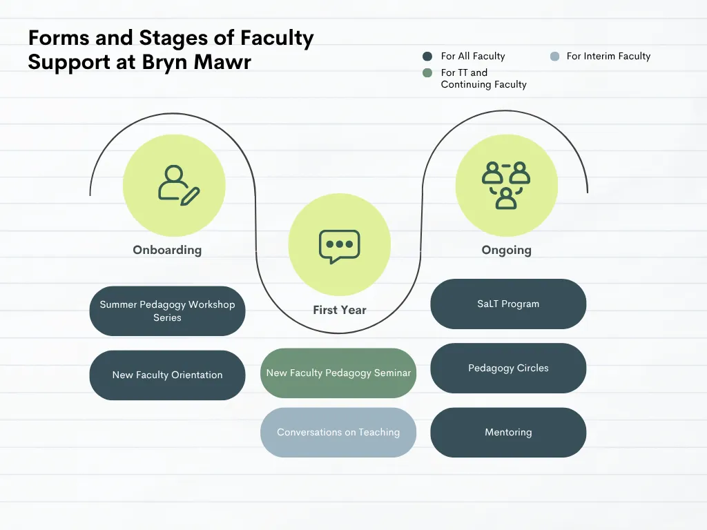 White background, with three columns, onboarding, first year, and ongoing that outline various faculty development opportunities at Bryn Mawr