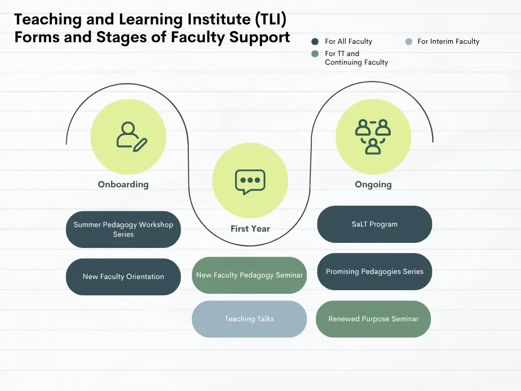 Infographic of TLI Offerings for Faculty