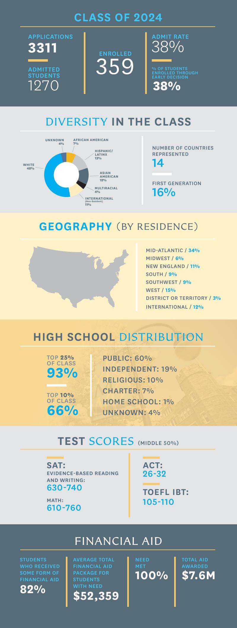 Class of 2024 Infographic