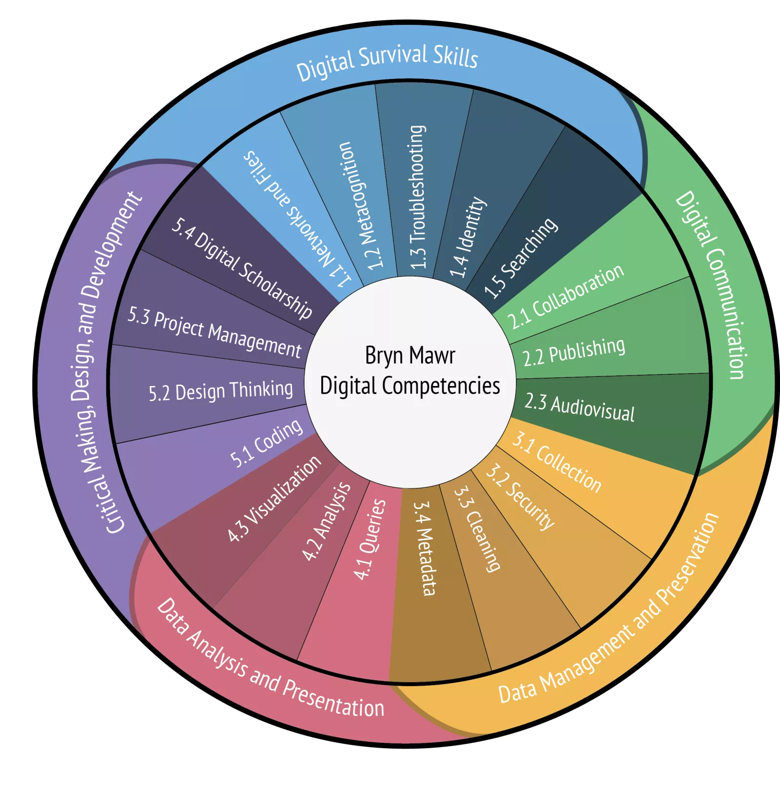 Wheel shows 19 competencies.