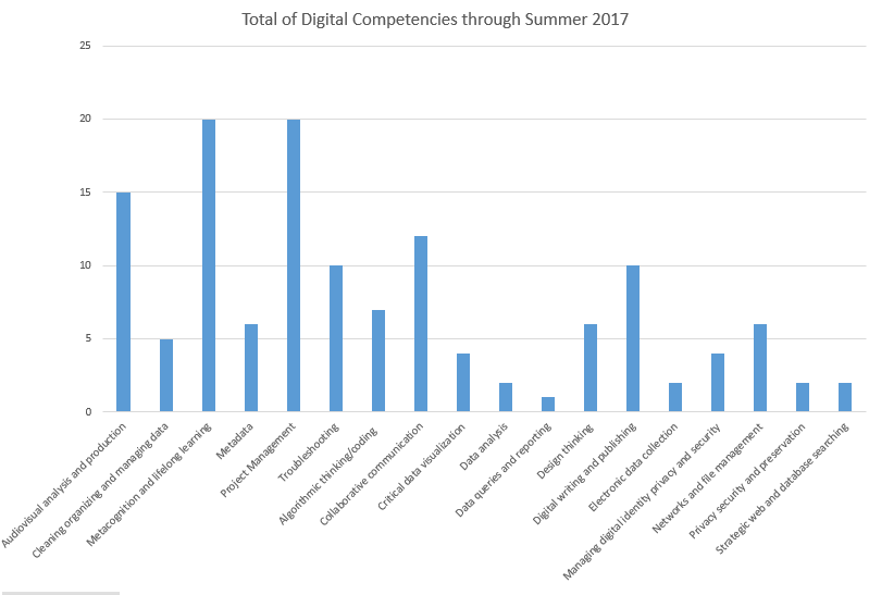 Digital Competencies Graph