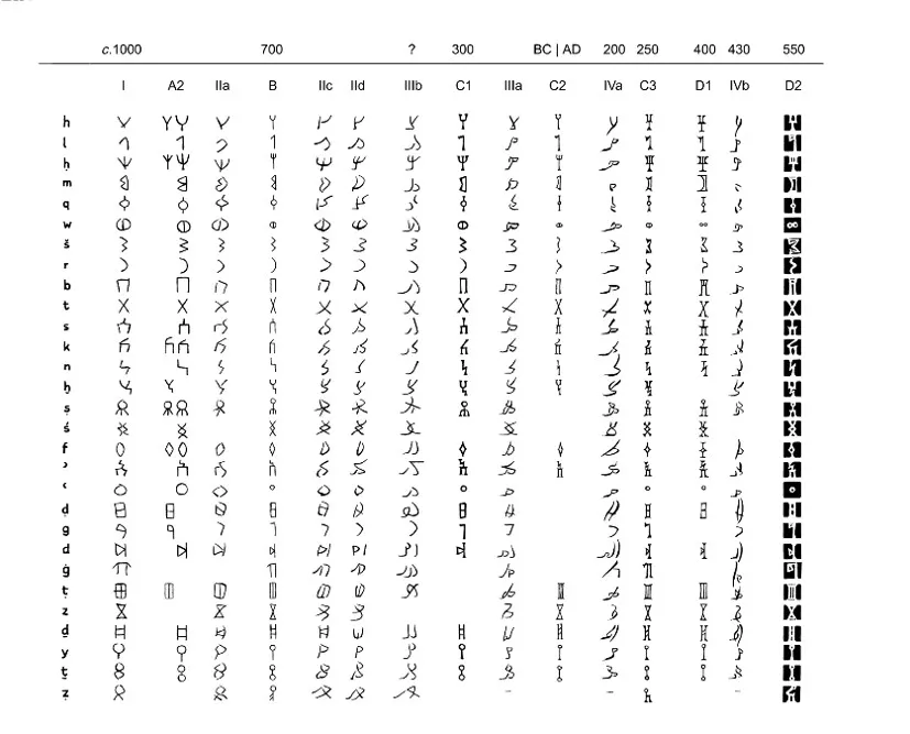 The alphabet of the South Arabian script through time