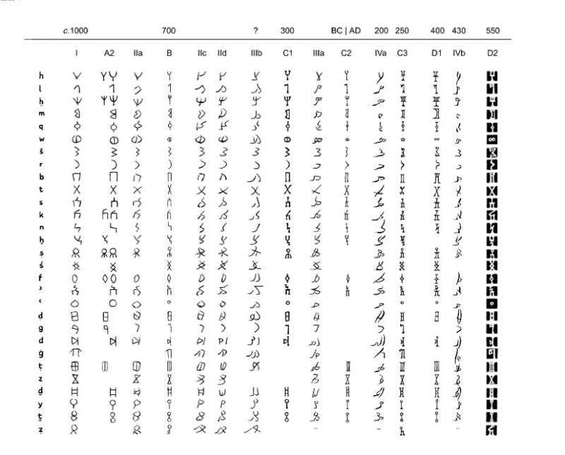 The alphabet of the South Arabian script through time