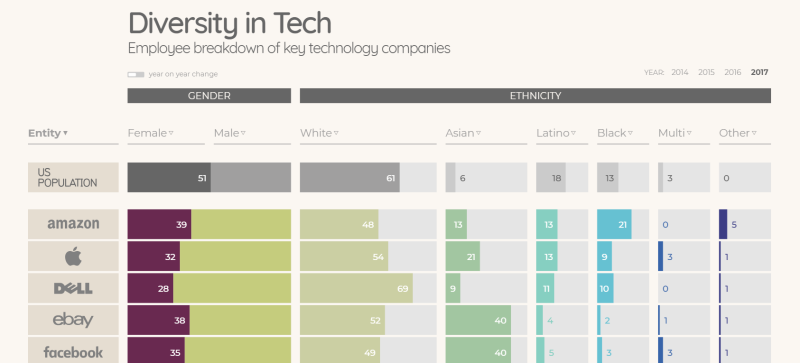 Visualization: Employee breakdown by tech company, gender, and ethnicity.