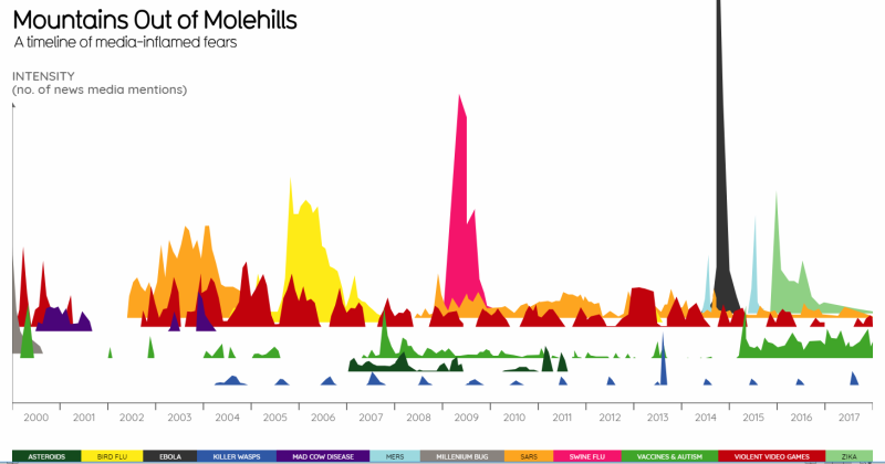 "Mountains Out of Molehills: A timeline of media-inflamed fears" visualization shows mountain-like&hellip;