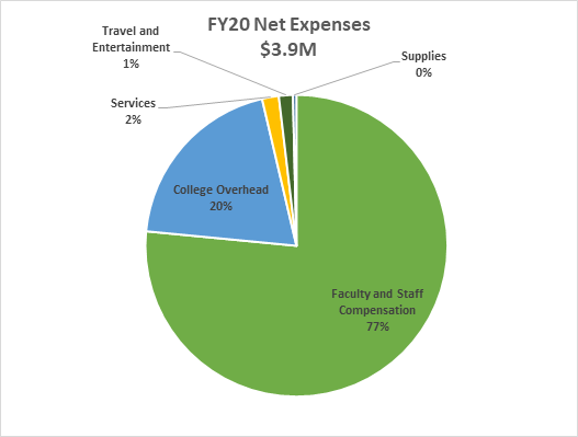 GSSWSR net expenses pie chart